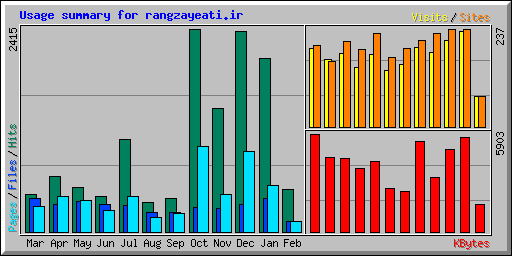 Usage summary for rangzayeati.ir